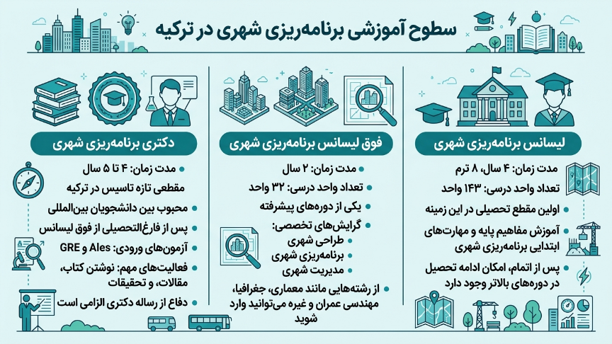 مقاطع رشته شهرسازی در ترکیه 