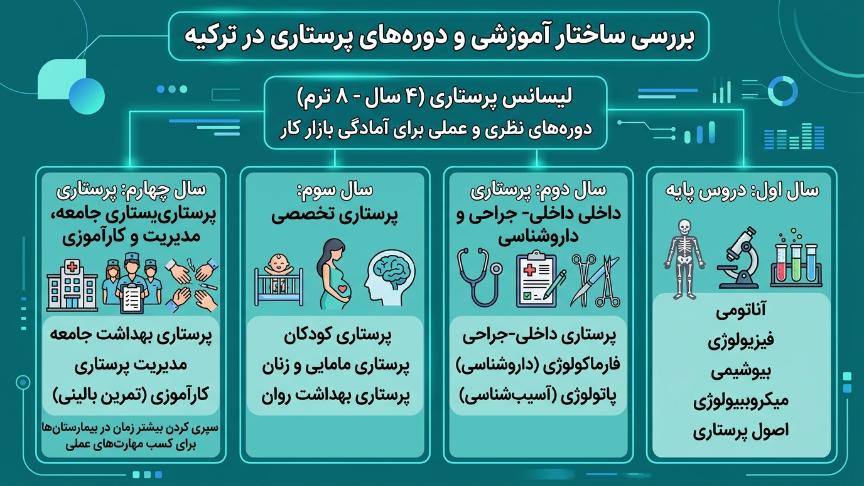 ساختار آموزشی رشته پرستاری در ترکیه