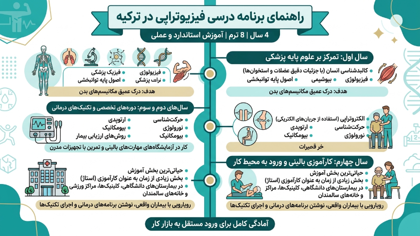 برنامه درسی فیزیوتراپی در ترکیه 