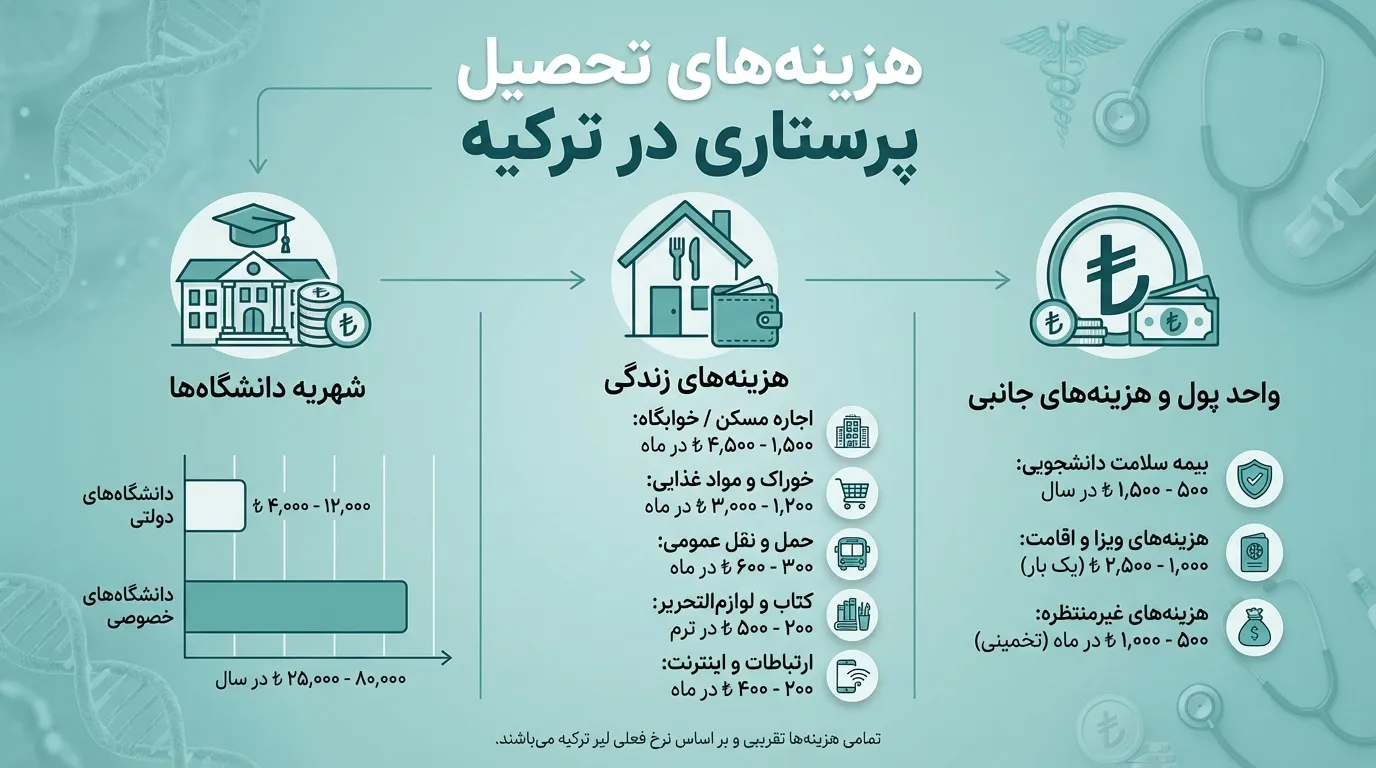 شهریه پرستاری در دانشگاههای ترکیه