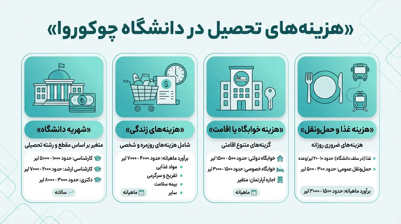 هزینه شهریه دانشگاه چوکوروا ترکیه