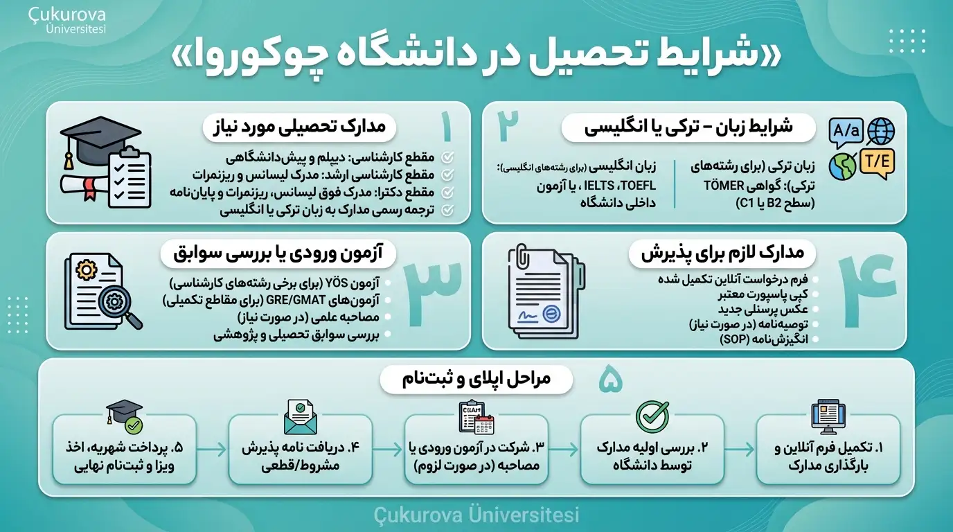 شرایط تحصیل و پذیرش دانشگاه چوکوروا
