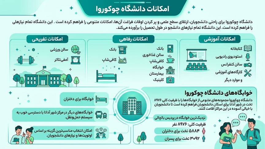امکانات دانشگاه چوکوروا