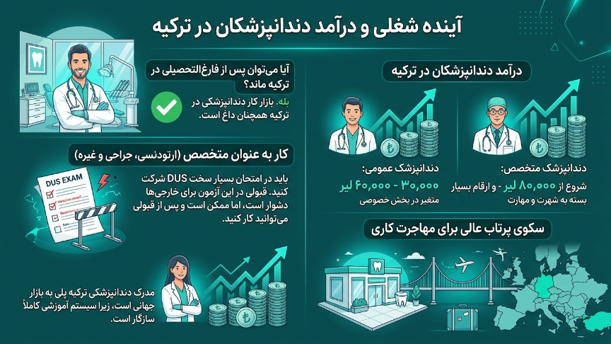 درامد دندانپزشک در ترکیه 