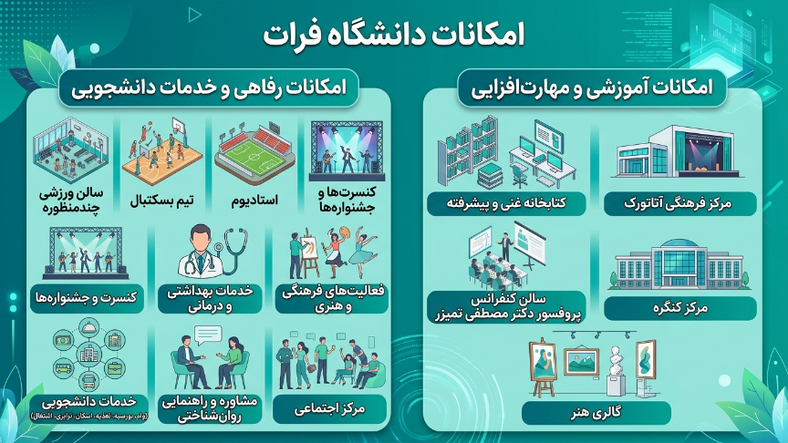 امکانات دانشگاه فرات
