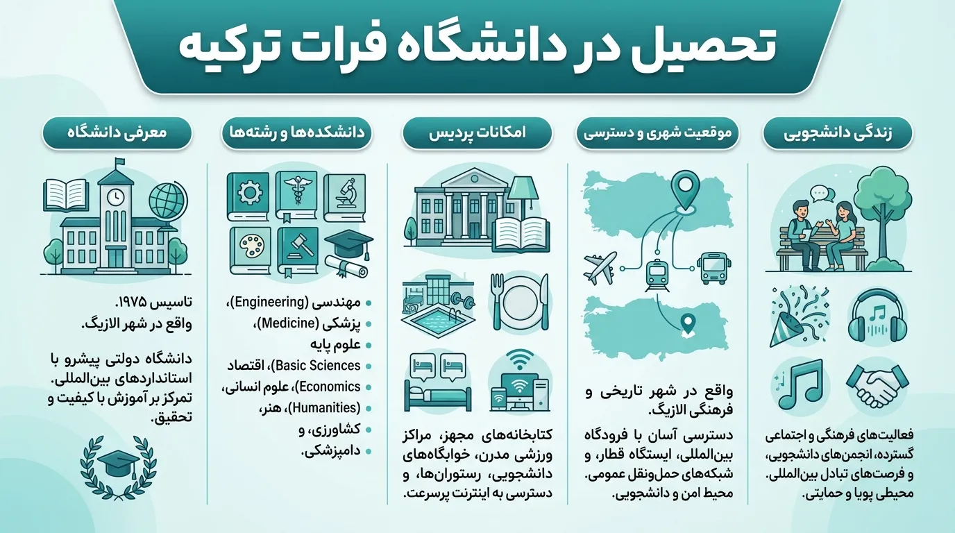 رتبه و رنکینگ دانشگاه فرات ترکیه