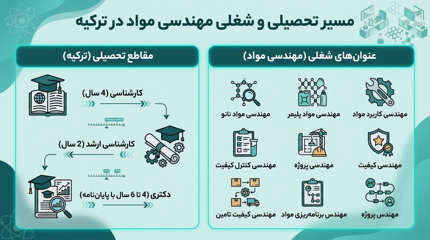 مقاطع تحصیلی رشته مهندسی مواد در ترکیه