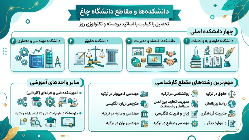 دانشکده های دانشگاه چاغ