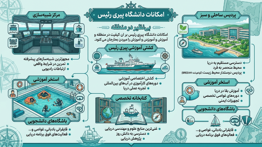 امکانات دانشگاه پیری رئیس