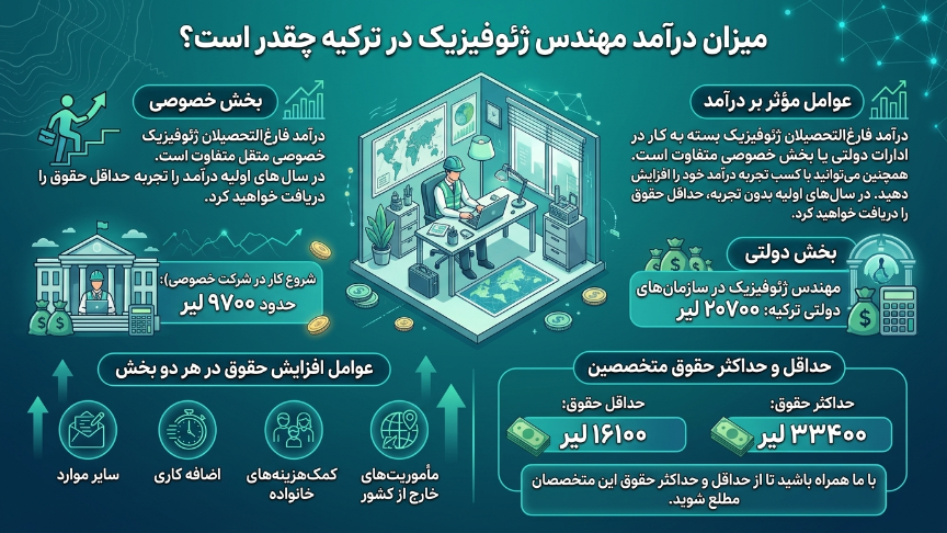 میزان درآمد رشته مهندسی ژئوفیزیک 