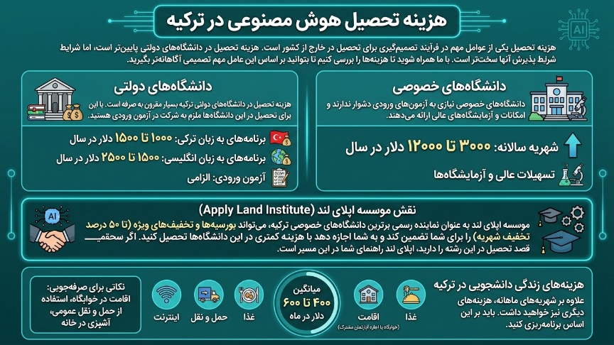 هزینه هوش مصنوعی در ترکیه 