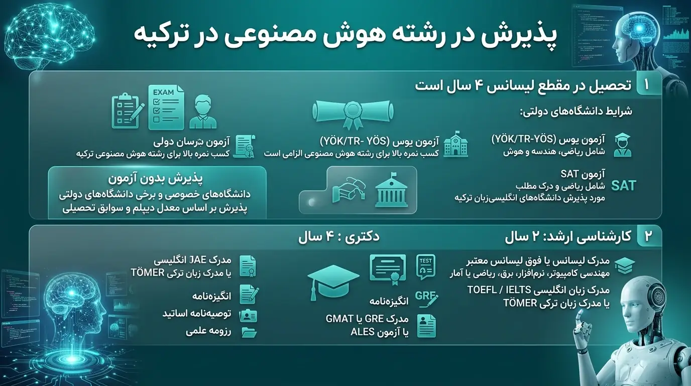پذیرش در رشته هوش مصنوعی در ترکیه