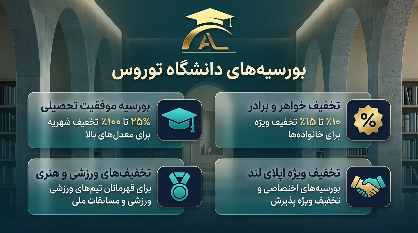 هزینه تحصیل و بورسیه های دانشگاه تورس