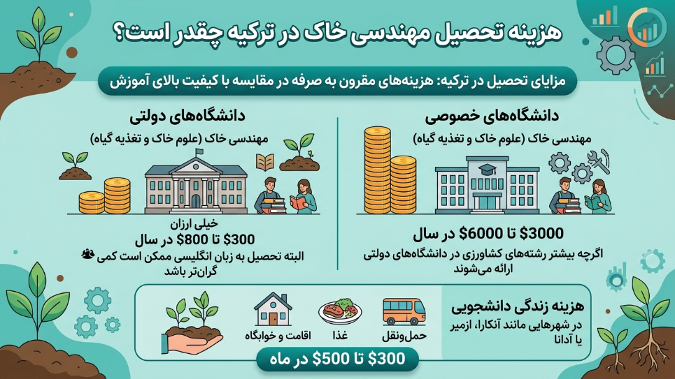 شهریه مهندسی خاک در ترکیه 