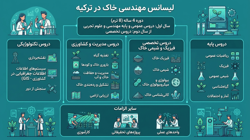 لیسانس مهندسی خاک در ترکیه 