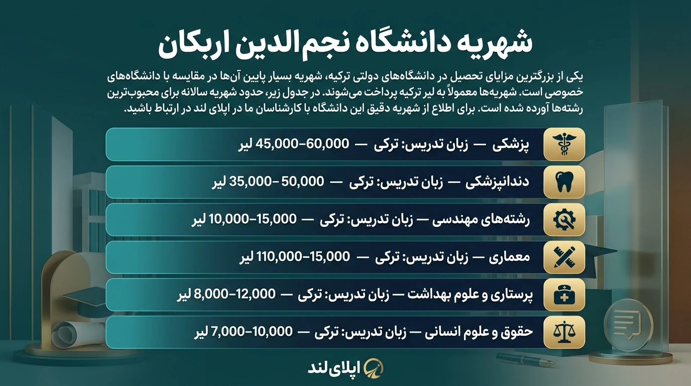 شهریه دانشگاه نجم الدین اربکان
