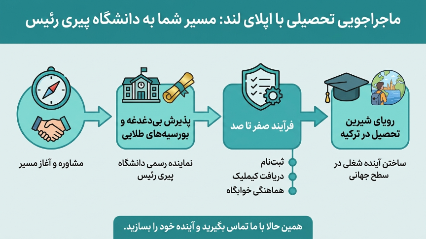 مهاجرت تحصیلی با اپلای لند