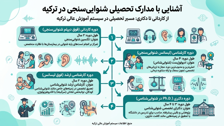مدارک تحصیلی رشته شنوایی سنجی در ترکیه 