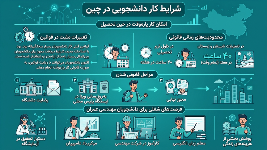شرایط کار دانشجویی در چین 