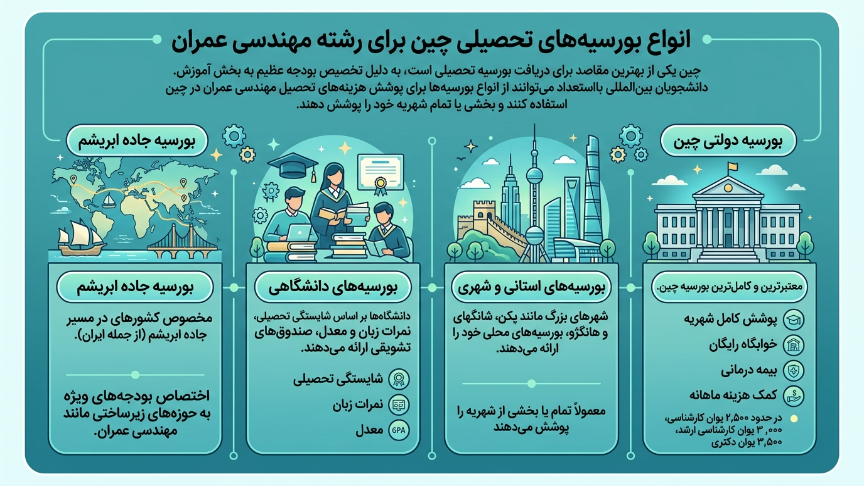بورسیه رشته مهندسی عمران در چین 