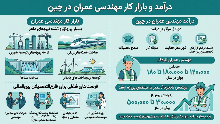درآمد و بازار کار رشته مهندسی عمران در چین 