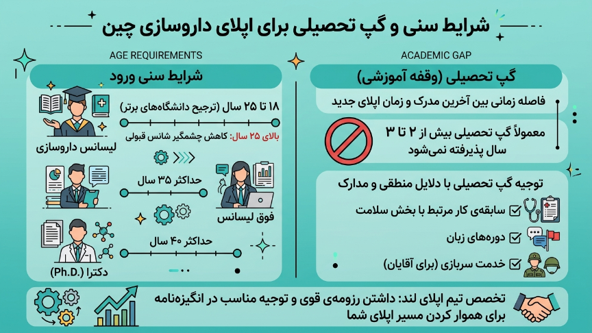 شرایط سنی تحصیل داروسازی چین 