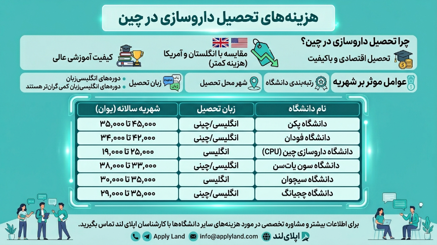 هزینه تحصیل داروسازی در چین