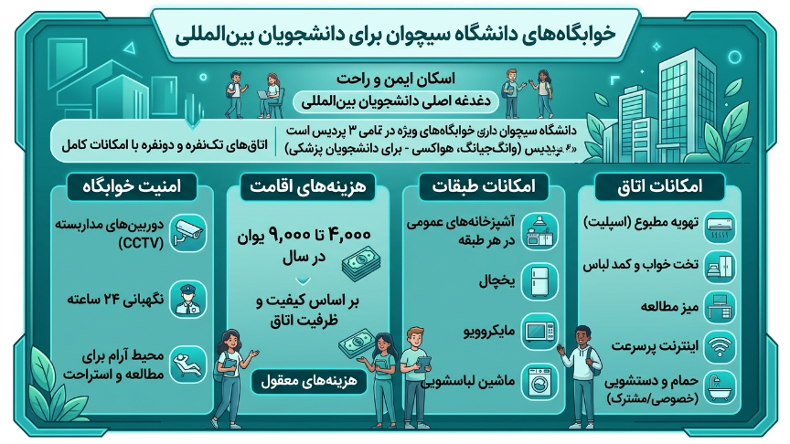 خوابگاه دانشگاه سیچوان 