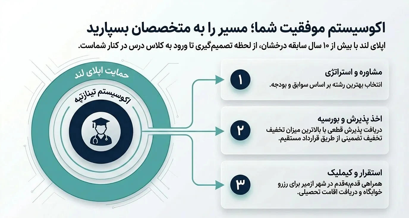 مهاجرت تحصیلی با اپلای لند