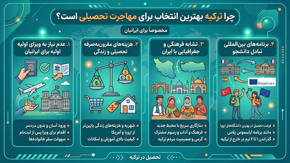 ترکیه بهترین انتخاب برای مهاجرت تحصیلی 