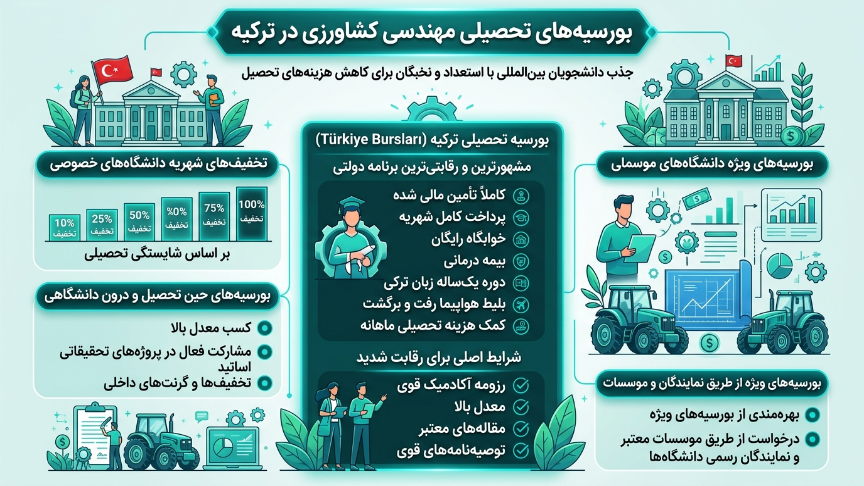 بورسیه تحصیلی رشته کشاورزی ترکیه 
