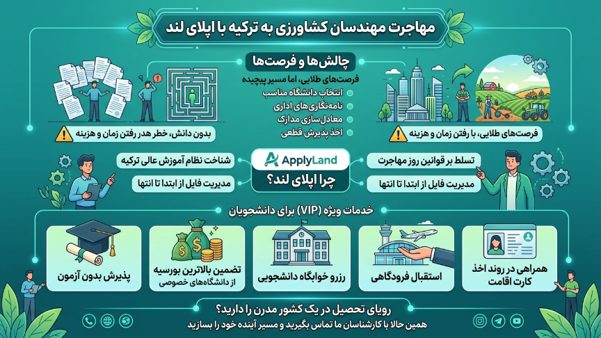 مهاجرت به ترکیه با اپلای لند 