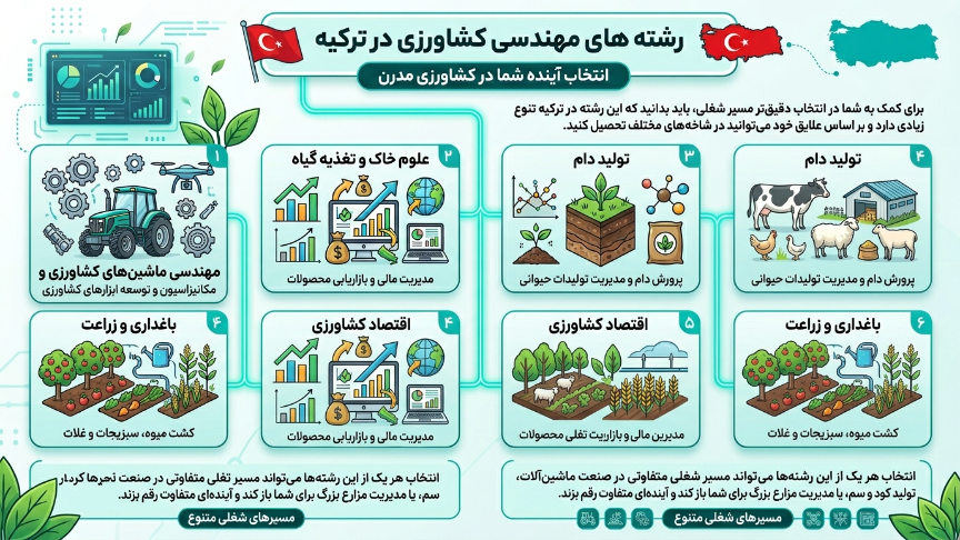 شاخه‌های رشته کشاورزی در ترکیه