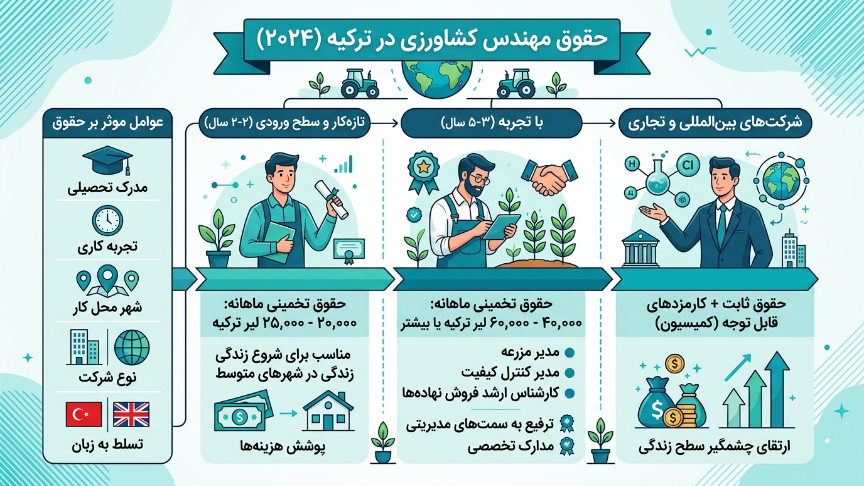 حقوق مهندس کشاورزی در ترکیه
