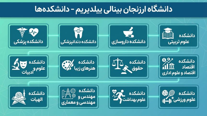 دانشکده‌های دانشگاه بینالی ییلدیریم 