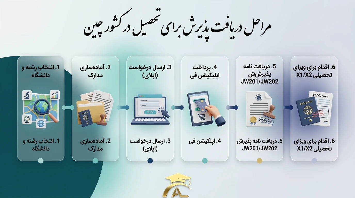 پذیرش تحصیلی ترکیه