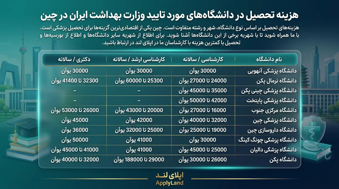هزینه تحصیل در دانشگاه‌های مورد تایید وزارت بهداشت ایران در چین