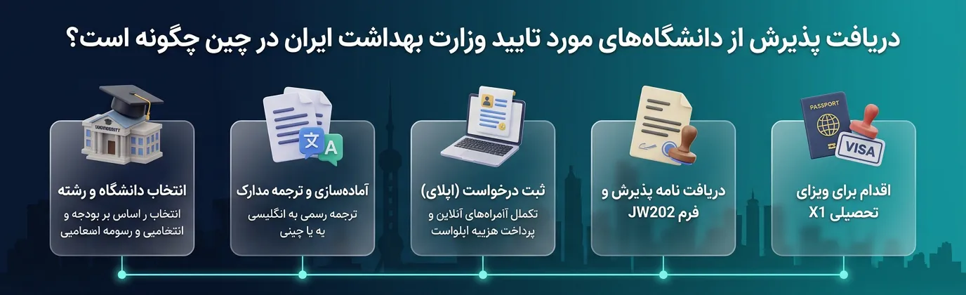 دریافت پذیرش از دانشگاه‌‌های مورد تایید وزارت بهداشت ایران در چین
