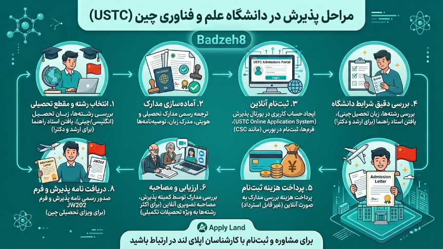 پذیرش دانشگاه علم و فناوری چین 