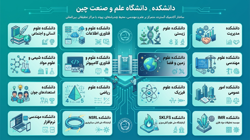 دانشکده های دانشگاه علم و فناوری چین 