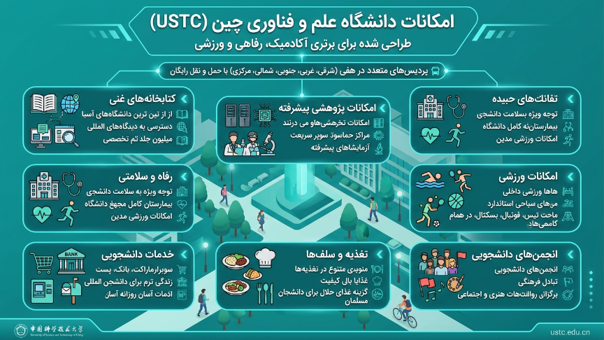 امکانات دانشگاه علم و فناوری چین 