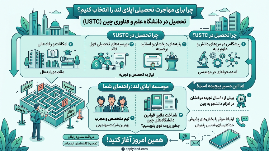 مهاجرت تحصیلی با اپلای لند 