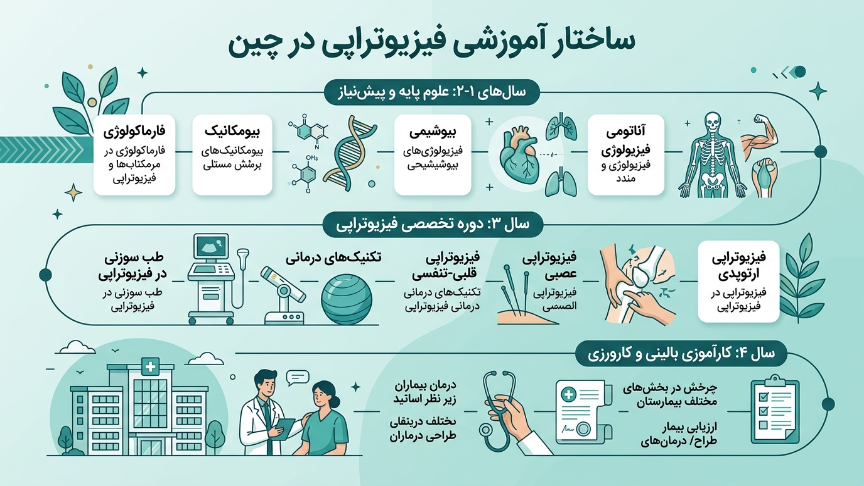 ساختار آموزشی فیزیوتراپی در چین