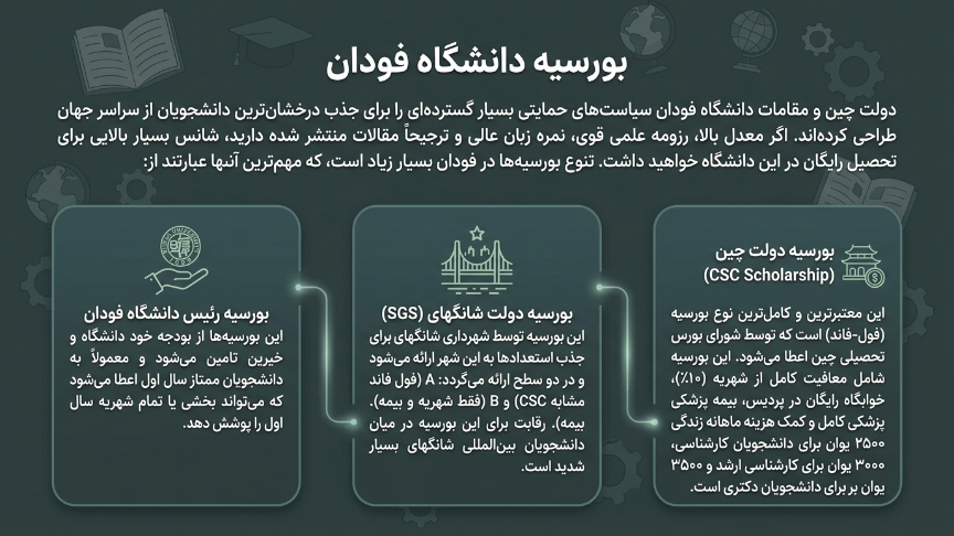 بورسیه دانشگاه فودان