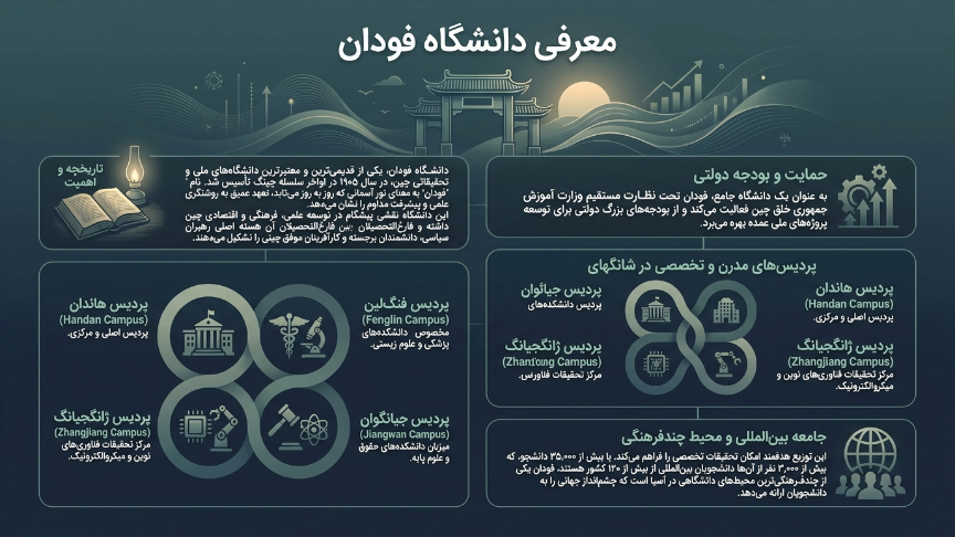 معرفی دانشگاه فودان