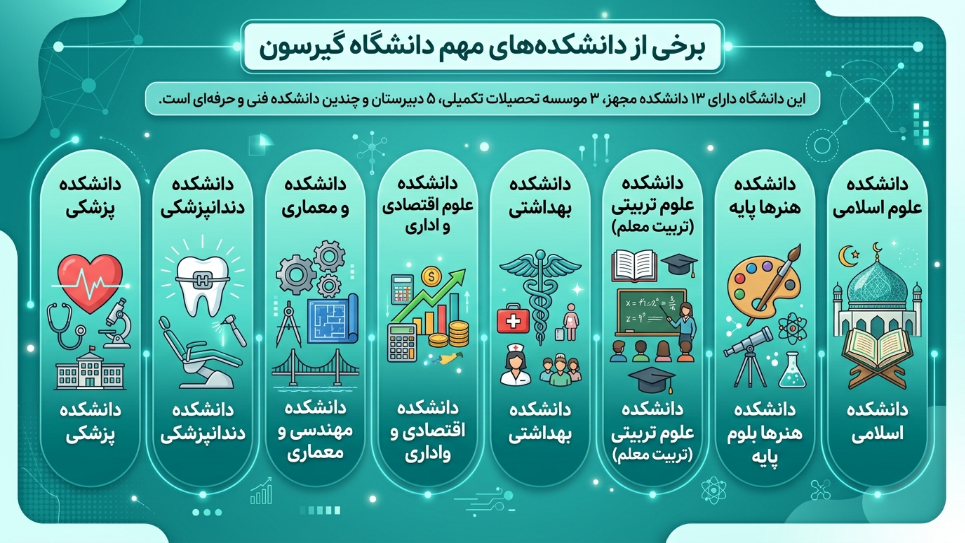 دانشکده‌های دانشگاه گیرسون