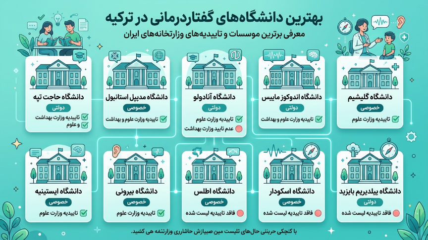 بهترین دانشگاه گفتاردرمانی در ترکیه