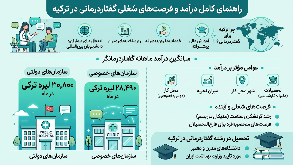درآمد و فرصت شغلی گفتاردرمانی در ترکیه