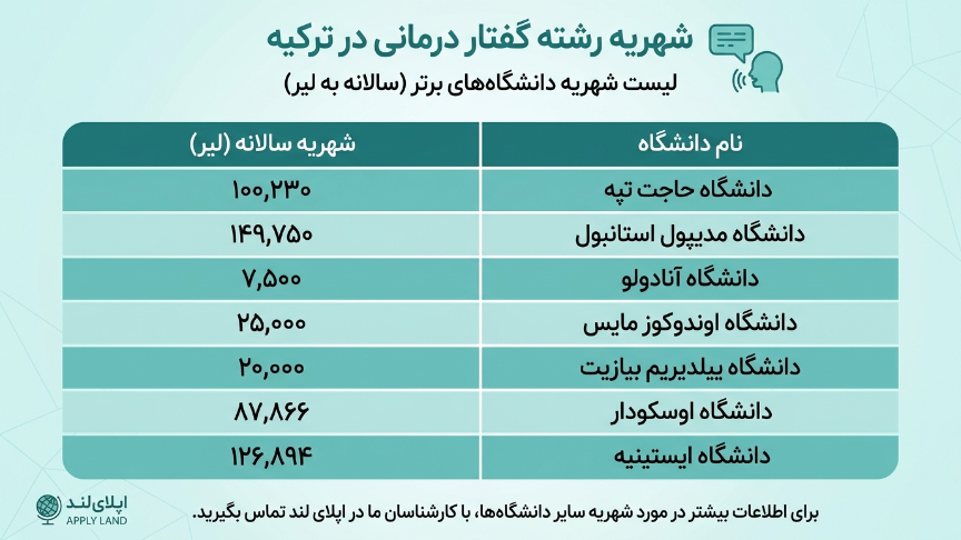شهریه گفتار درمانی