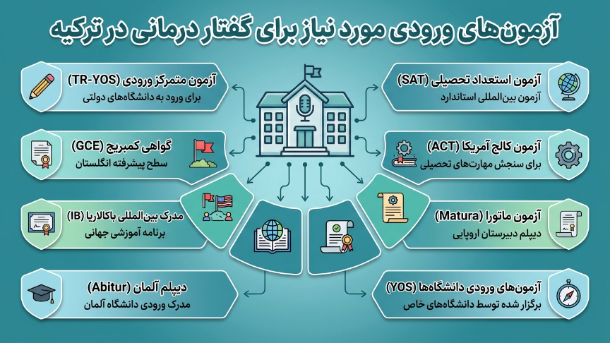 آزمون ورودی گفتاردرمانی